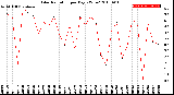 Milwaukee Weather Solar Radiation<br>per Day KW/m2