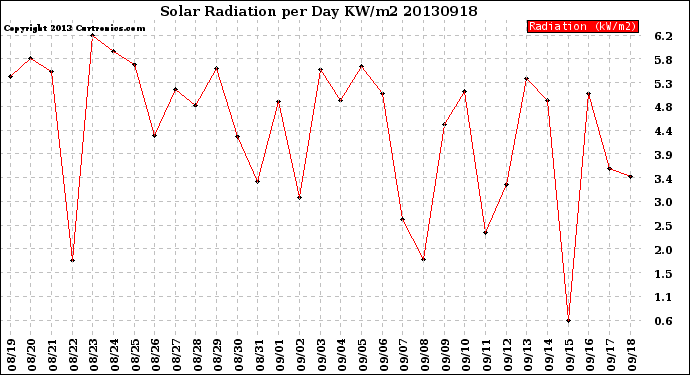 Milwaukee Weather Solar Radiation<br>per Day KW/m2