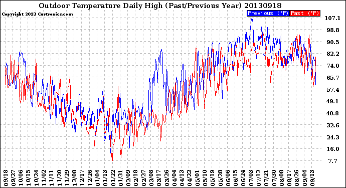 Milwaukee Weather Outdoor Temperature<br>Daily High<br>(Past/Previous Year)