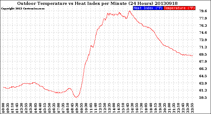 Milwaukee Weather Outdoor Temperature<br>vs Heat Index<br>per Minute<br>(24 Hours)