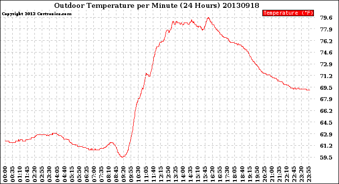 Milwaukee Weather Outdoor Temperature<br>per Minute<br>(24 Hours)