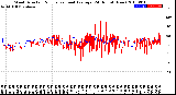 Milwaukee Weather Wind Direction<br>Normalized and Average<br>(24 Hours) (New)