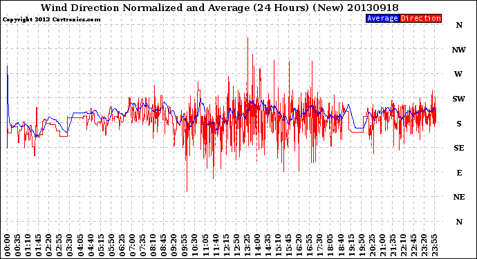 Milwaukee Weather Wind Direction<br>Normalized and Average<br>(24 Hours) (New)