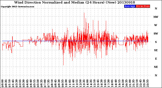 Milwaukee Weather Wind Direction<br>Normalized and Median<br>(24 Hours) (New)
