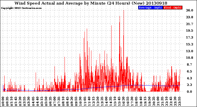 Milwaukee Weather Wind Speed<br>Actual and Average<br>by Minute<br>(24 Hours) (New)