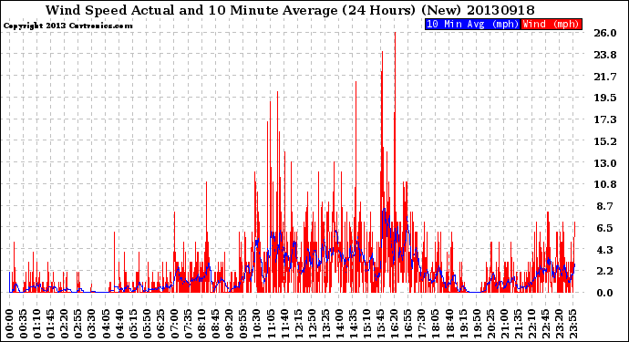 Milwaukee Weather Wind Speed<br>Actual and 10 Minute<br>Average<br>(24 Hours) (New)