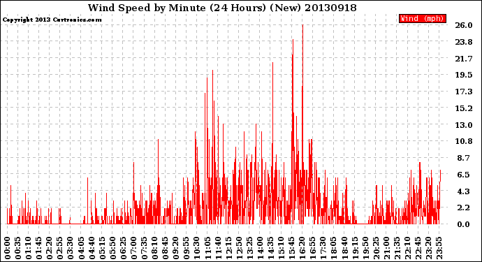Milwaukee Weather Wind Speed<br>by Minute<br>(24 Hours) (New)