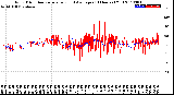 Milwaukee Weather Wind Direction<br>Normalized and Average<br>(24 Hours) (Old)