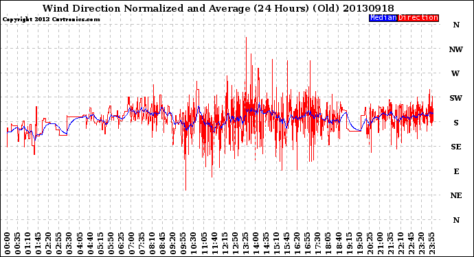 Milwaukee Weather Wind Direction<br>Normalized and Average<br>(24 Hours) (Old)