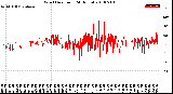 Milwaukee Weather Wind Direction<br>(24 Hours)