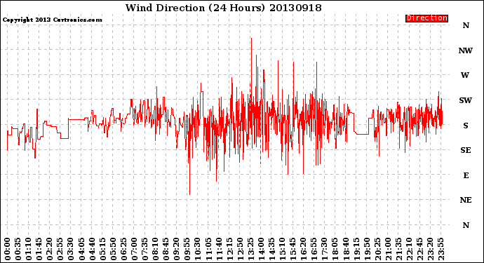 Milwaukee Weather Wind Direction<br>(24 Hours)