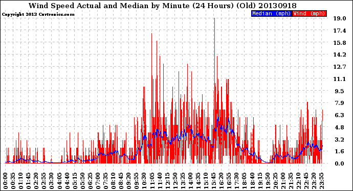 Milwaukee Weather Wind Speed<br>Actual and Median<br>by Minute<br>(24 Hours) (Old)