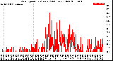 Milwaukee Weather Wind Speed<br>by Minute<br>(24 Hours) (Old)