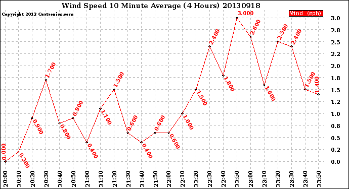 Milwaukee Weather Wind Speed<br>10 Minute Average<br>(4 Hours)