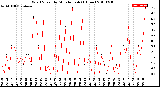 Milwaukee Weather Wind Speed<br>by Minute mph<br>(1 Hour)