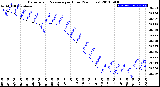 Milwaukee Weather Barometric Pressure<br>per Hour<br>(24 Hours)