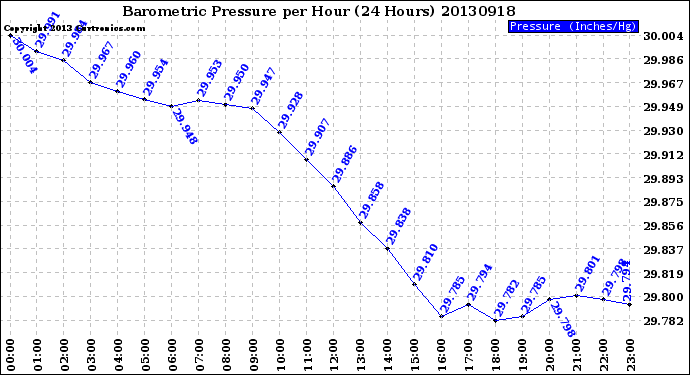 Milwaukee Weather Barometric Pressure<br>per Hour<br>(24 Hours)