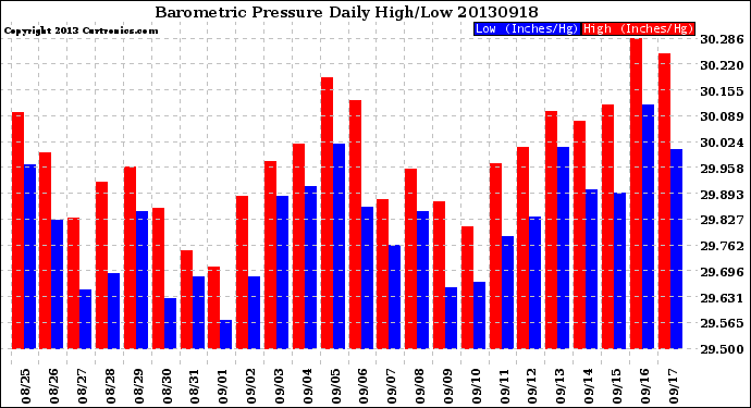 Milwaukee Weather Barometric Pressure<br>Daily High/Low