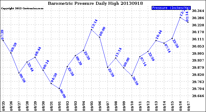 Milwaukee Weather Barometric Pressure<br>Daily High