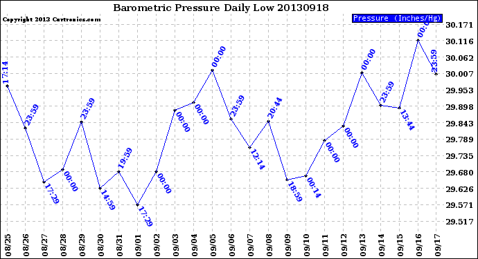 Milwaukee Weather Barometric Pressure<br>Daily Low