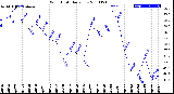 Milwaukee Weather Wind Chill<br>Daily Low