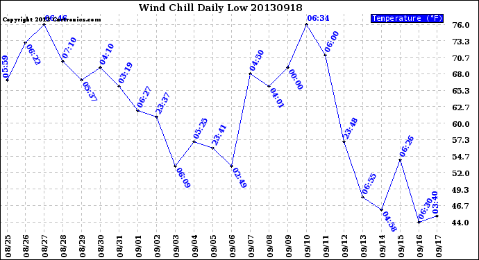 Milwaukee Weather Wind Chill<br>Daily Low