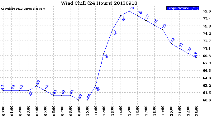 Milwaukee Weather Wind Chill<br>(24 Hours)