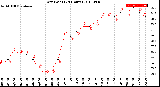 Milwaukee Weather Dew Point<br>(24 Hours)