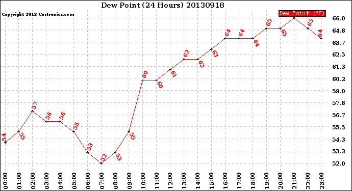 Milwaukee Weather Dew Point<br>(24 Hours)