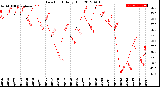 Milwaukee Weather Dew Point<br>Daily High