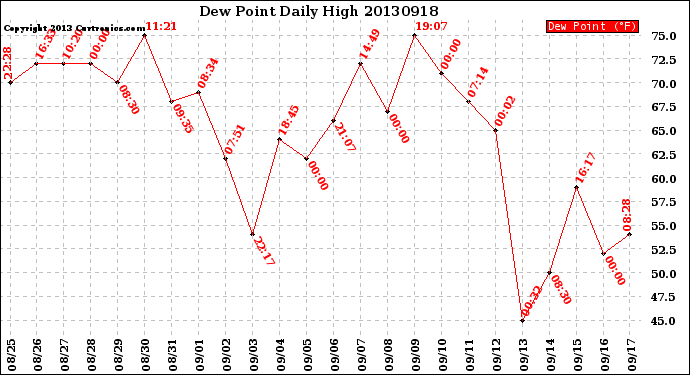 Milwaukee Weather Dew Point<br>Daily High