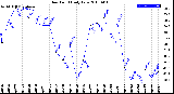 Milwaukee Weather Dew Point<br>Daily Low