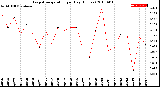 Milwaukee Weather Evapotranspiration<br>per Day (Inches)