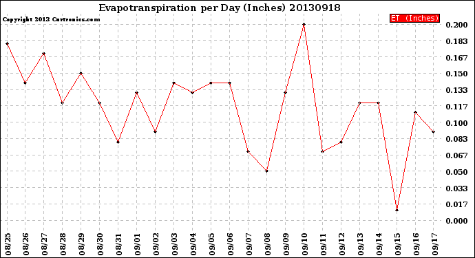 Milwaukee Weather Evapotranspiration<br>per Day (Inches)