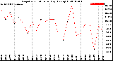 Milwaukee Weather Evapotranspiration<br>per Day (Ozs sq/ft)