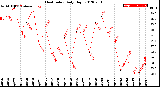 Milwaukee Weather Heat Index<br>Daily High