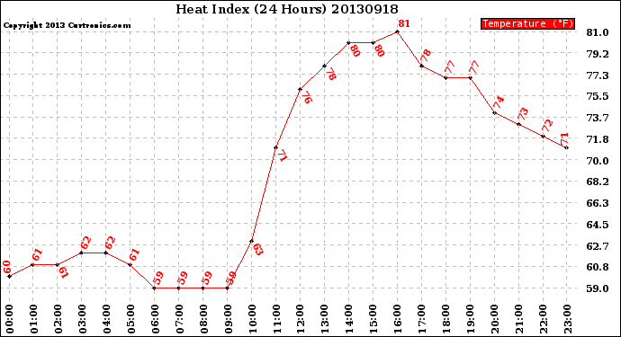 Milwaukee Weather Heat Index<br>(24 Hours)