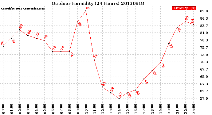 Milwaukee Weather Outdoor Humidity<br>(24 Hours)