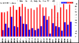 Milwaukee Weather Outdoor Humidity<br>Daily High/Low