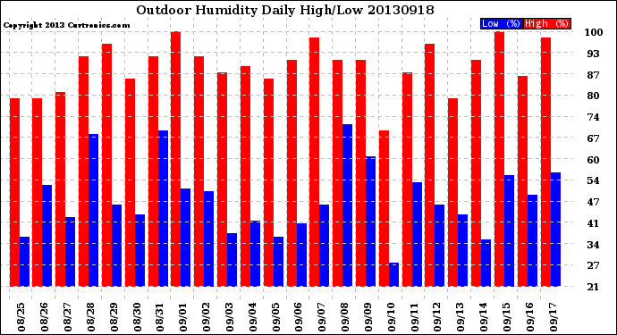 Milwaukee Weather Outdoor Humidity<br>Daily High/Low