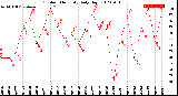 Milwaukee Weather Outdoor Humidity<br>Daily High