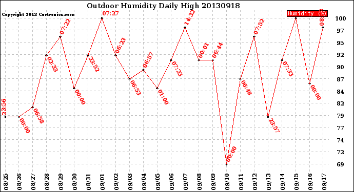 Milwaukee Weather Outdoor Humidity<br>Daily High
