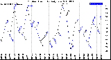 Milwaukee Weather Outdoor Humidity<br>Daily Low