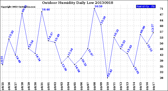 Milwaukee Weather Outdoor Humidity<br>Daily Low