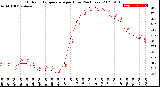 Milwaukee Weather Outdoor Temperature<br>per Hour<br>(24 Hours)