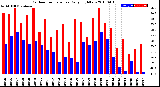 Milwaukee Weather Outdoor Temperature<br>Daily High/Low