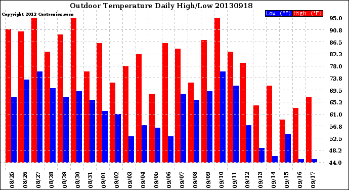 Milwaukee Weather Outdoor Temperature<br>Daily High/Low