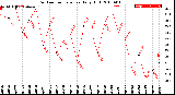 Milwaukee Weather Outdoor Temperature<br>Daily High