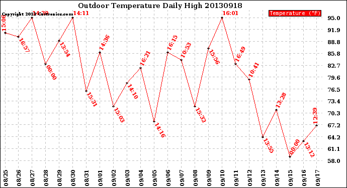 Milwaukee Weather Outdoor Temperature<br>Daily High