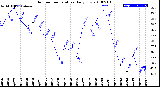 Milwaukee Weather Outdoor Temperature<br>Daily Low